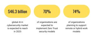Forecasts and Figures, AI in the Cybersecurity Market: The global AI in cybersecurity market is expected to reach $46.3 billion in 2025, highlighting the significant investment in AI-powered security solutions. ​ Implementing a Zero Trust Security Model: In 2025, 70% of organizations are expected to implement Zero Trust security models to enhance their defense mechanisms. ​ Securing Remote Work: With 74% of organizations planning to support remote or hybrid work models, robust cybersecurity measures are critical to protecting distributed networks. 