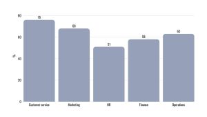Market Overview and Adoption Statistics, Department-level adoption, Customer service, Marketing, HR, Finance, Operations
