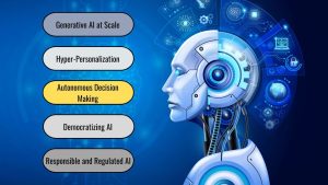 Key AI Trends Shaping 2025, Generative AI at Scale, Hyper-Personalization, Autonomous Decision Making, Democratizing AI, Responsible and Regulated AI