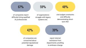 Challenges and Barriers to Adoption, Talent shortage, Data quality and integration, Cost of implementation, Ethical concerns and risk management, Organizational resistance
