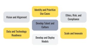 Strategic Roadmap for 2025 and Beyond, Vision and Alignment, 
Data and Technology Readiness, Identify and Prioritize Use Cases, Develop Talent and Culture, Develop and Deploy Models,
Ethics, Risk, and Compliance, Scale and Innovate