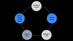 Innovations in Machine Learning, Key Innovations Shaping Machine Learning Today, Automated Machine Learning (AutoML), Edge Machine Learning, Federated Learning, Explainable AI (XAI), Generative Models