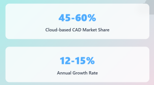 Custom Plugins for Oil & Gas CAD Platforms, Cloud & Collaboration. Cloud-based CAD holds 45-60 % market share, with adoption growing fastest – 12-15 % annual growth rate. Cloud-native tools and SaaS plugins facilitate real-time collaboration between offshore, EPC, and operations teams. 