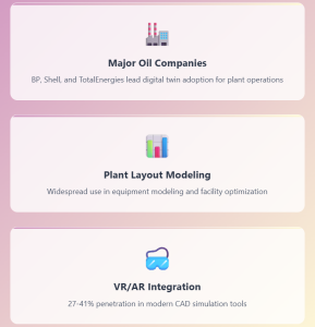 Custom Plugins for Oil & Gas CAD Platforms, Digital Twins & Simulation. Digital twins are widespread in major players like BP, Shell, and TotalEnergies, with use increasing in plant layout and equipment modeling. Simulation and VR/AR integration ranges from 27 % to 41 % penetration in modern CAD tools. 