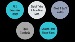 Custom Plugins for Oil & Gas CAD Platforms, Future Trends Impacting Custom Plugins AI & Generative Design: Plugins may provide intelligent routing, auto-correction, context-aware modeling. Digital Twins & Real-Time Sync: CAD plugins connected to live asset data – per BP and others’ adoption. Cloud & SaaS Models: Plugins evolving into microservices accessed via the cloud. Open Standards / Interoperability: Plugins increasingly supporting IFC, ISO 15926, and PLM/GIS integration. Smaller Firms, Bigger Gains: SMEs now driving plugin adoption via cloud-first, pay-as-you-go models. 