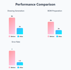 Custom Plugins for Oil & Gas CAD Platforms, performance comparison, CAD, ROI: Custom plugin investment: $25,000 – $100,000 Annual savings for mid-sized firm: $200,000+ in man-hours and rework