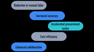CAD-Integrated AI Tools, CAD, How Automation Benefits Businesses, Reduction in manual labor, Increased accuracy, Accelerated procurement cycles, Cost efficiency, Enhanced collaboration