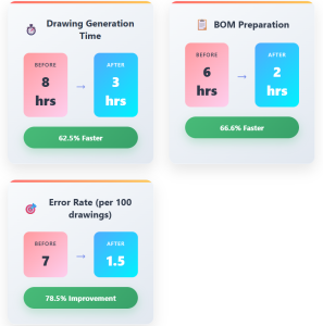 Custom Plugins for Oil & Gas CAD Platforms, ROI and Productivity Metrics, ROI: Custom plugin investment: $25,000 – $100,000 Annual savings for mid-sized firm: $200,000+ in man-hours and rework