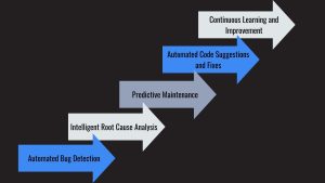 AI-Driven Bug Resolution, Bug Resolution, How AI Streamlines Software Maintenance, Software Maintenance, Automated Bug Detection, Intelligent Root Cause Analysis, Predictive Maintenance, Automated Code Suggestions and Fixes, Continuous Learning and Improvement