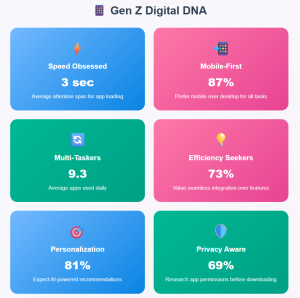 Future Outlook: Trend or Necessity? Is it a Trend? In saturated markets, super apps could become bloated and less attractive. Consumer trust issues in monopolized ecosystems. Specialized apps still win in performance and user experience. Or a Necessity? In developing economies, super apps may remain essential due to infrastructure limitations. Businesses aiming for ecosystem dominance (e.g., fintech + e-commerce) require unified experiences. Gen Z and Millennials increasingly prefer holistic digital solutions. Stat: 78% of Gen Z users globally say they are likely to use a super app if it improves everyday convenience.