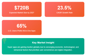 super apps, Market Drivers, App Fatigue and Demand for Simplification, Mobile-First and Digital-First Economies, Fintech Growth and Financial Inclusion, Data Monetization and Cross-Service Insights, Strategic Ecosystem Alliances