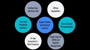 super apps, super app, super app key features, Unified User Interface (UI), Core and Peripheral Services, In-App Ecosystems / Mini Programs, Digital Wallets and Payment Systems, Single Sign-On (SSO) and Identity Management , Cross-Service Personalization