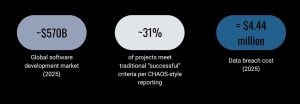 Risks in Software Development, How to Minimize Risks in Software Development, 2025 Industry Snapshot, Key Numbers, Global software development market, Project success rates, Data breach cost, Dev/AI trends