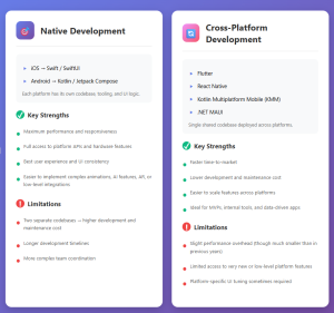 Cross-Platform vs. Native, Two Main Mobile Architecture Approaches, Native Mobile Development, Cross-Platform Mobile Development, iOS → Swift / SwiftUI
Android → Kotlin / Jetpack Compose, Flutter
React Native
Kotlin Multiplatform Mobile (KMM)
.NET MAUI