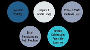 Healthcare Supply Chains, Key Benefits of Moving to Smart Supply Chain Software, Real-Time Visibility, Improved Patient Safety, Reduced Waste and Lower Costs, Better Compliance and Audit Readiness, Stronger Collaboration Across the Ecosystem