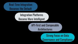 Data Integration in 2026, Key Trends in Data Integration for 2026, Real-Time Integration Becomes the Default, Integration Platforms Become More Intelligent, API-First and Composable Architectures, Strong Focus on Data Governance and Compliance