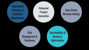 Digital Twins, Core Business Value of Digital Twins, Operational Efficiency & Predictive Maintenance, Enhanced Product Innovation, Data-Driven Decision-Making, Risk Management & Resilience, Sustainability & Resource Optimization